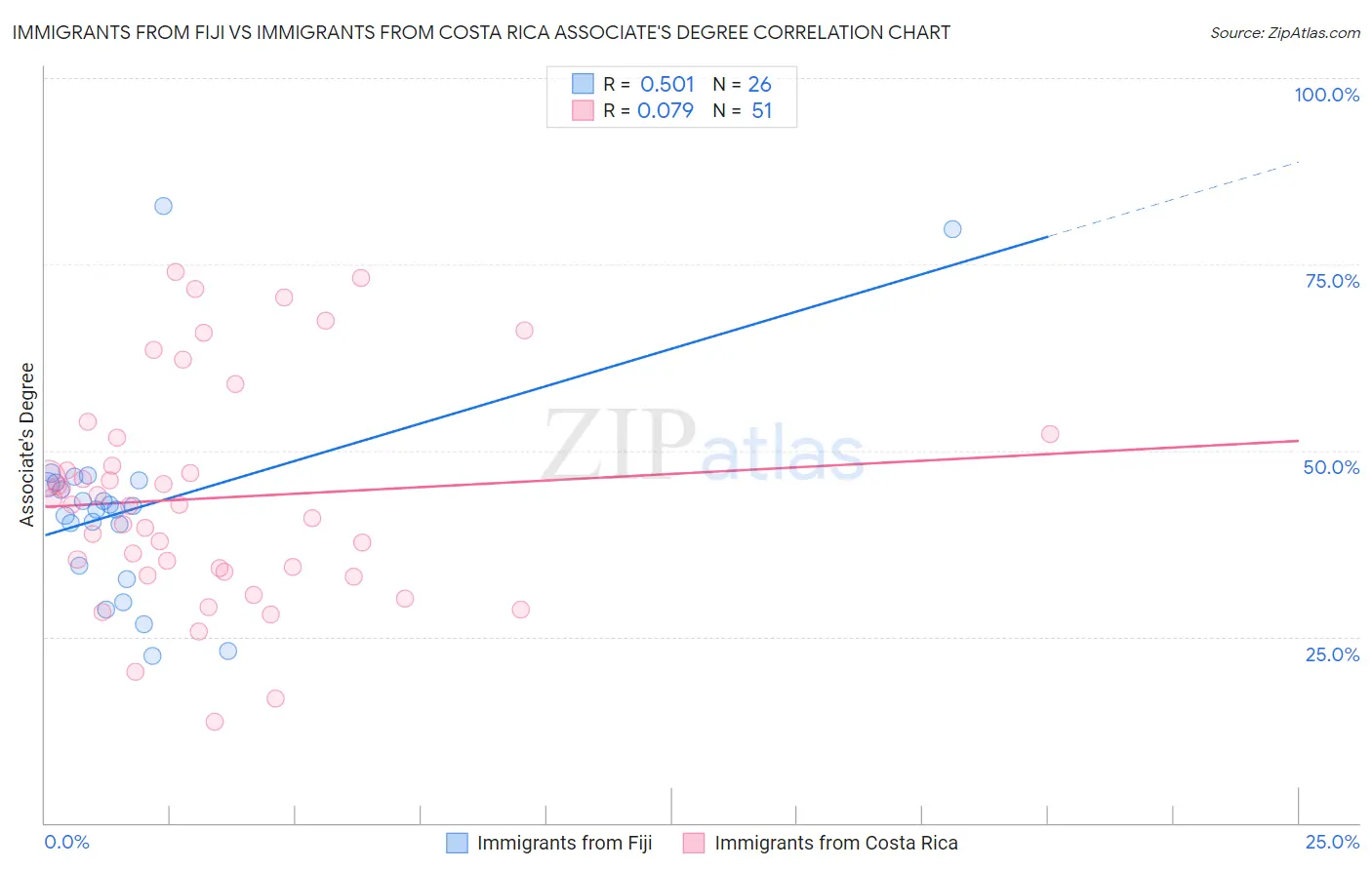 Immigrants from Fiji vs Immigrants from Costa Rica Associate's Degree