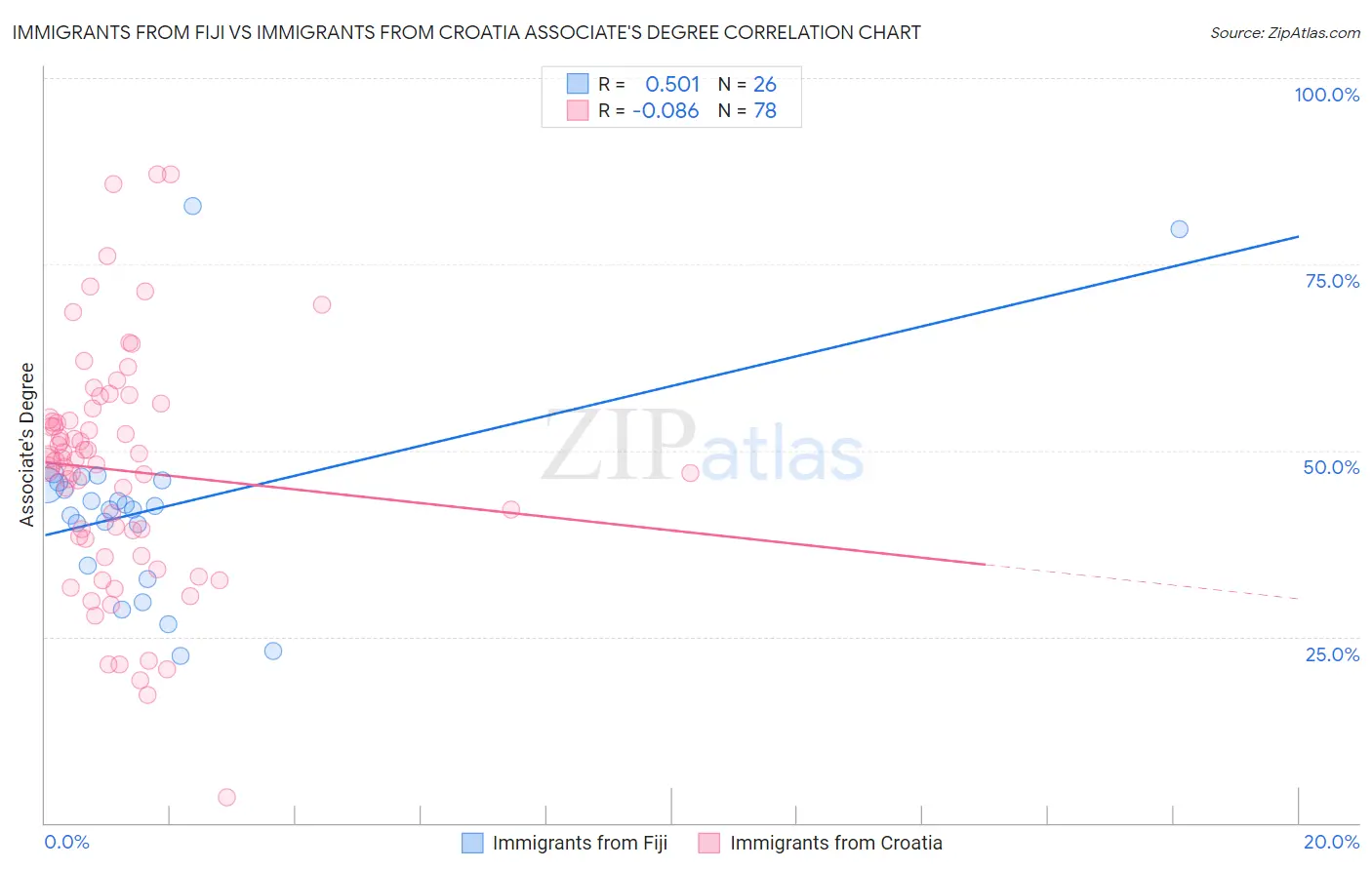 Immigrants from Fiji vs Immigrants from Croatia Associate's Degree