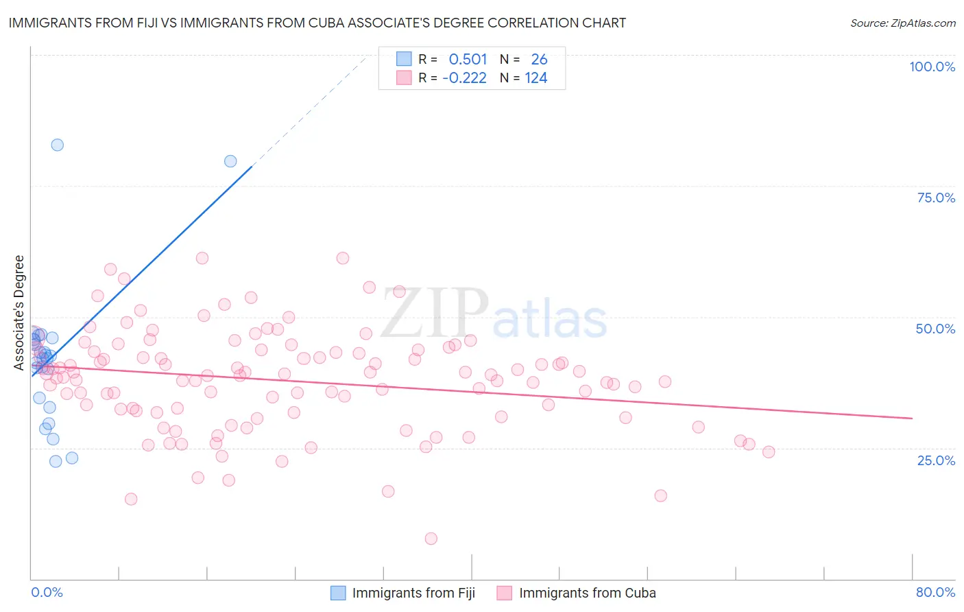 Immigrants from Fiji vs Immigrants from Cuba Associate's Degree