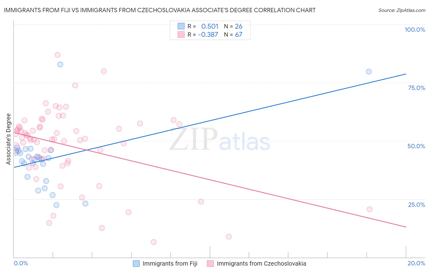 Immigrants from Fiji vs Immigrants from Czechoslovakia Associate's Degree