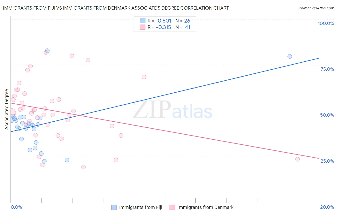 Immigrants from Fiji vs Immigrants from Denmark Associate's Degree
