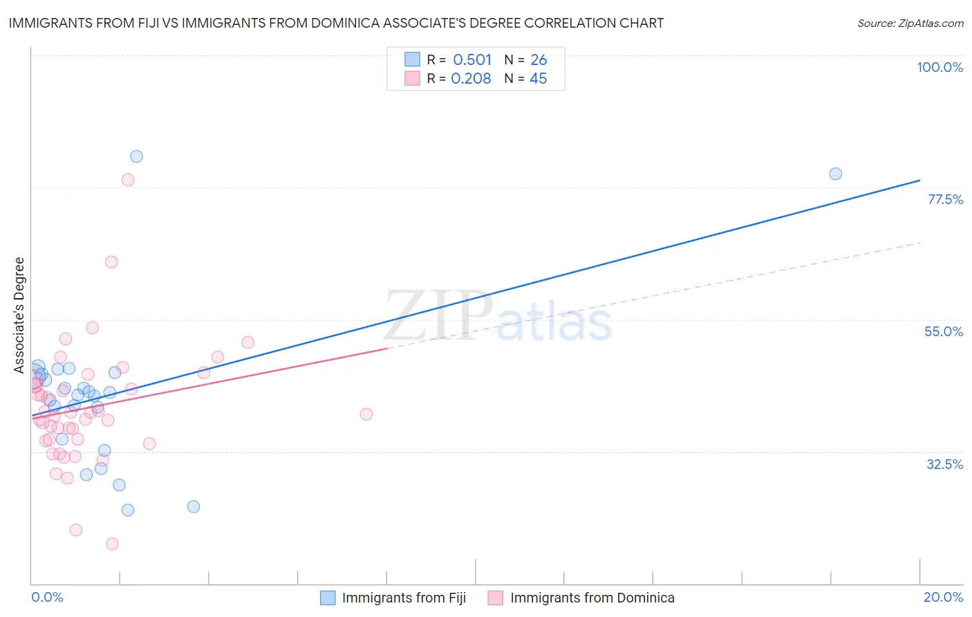 Immigrants from Fiji vs Immigrants from Dominica Associate's Degree