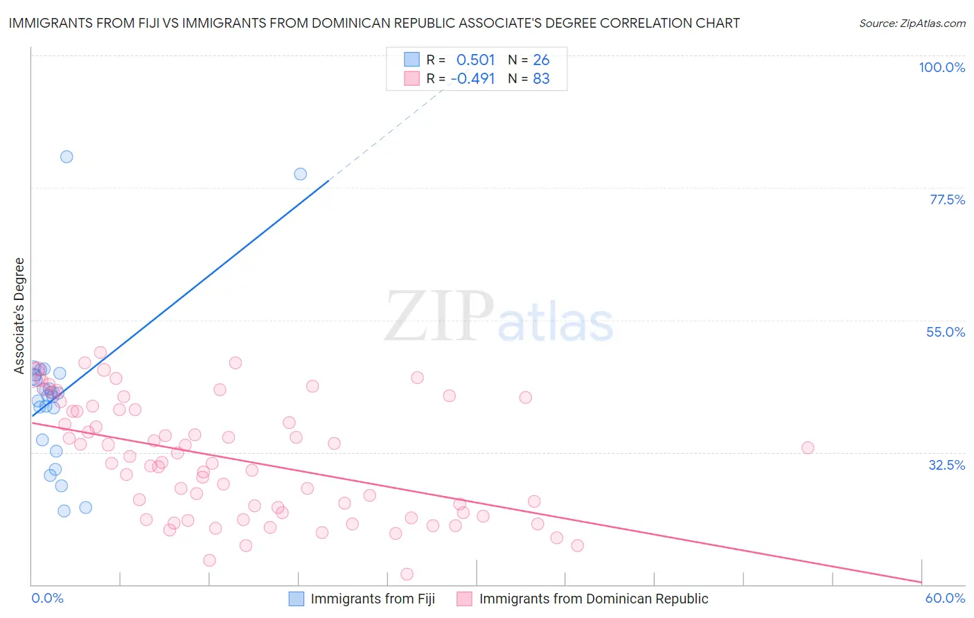 Immigrants from Fiji vs Immigrants from Dominican Republic Associate's Degree