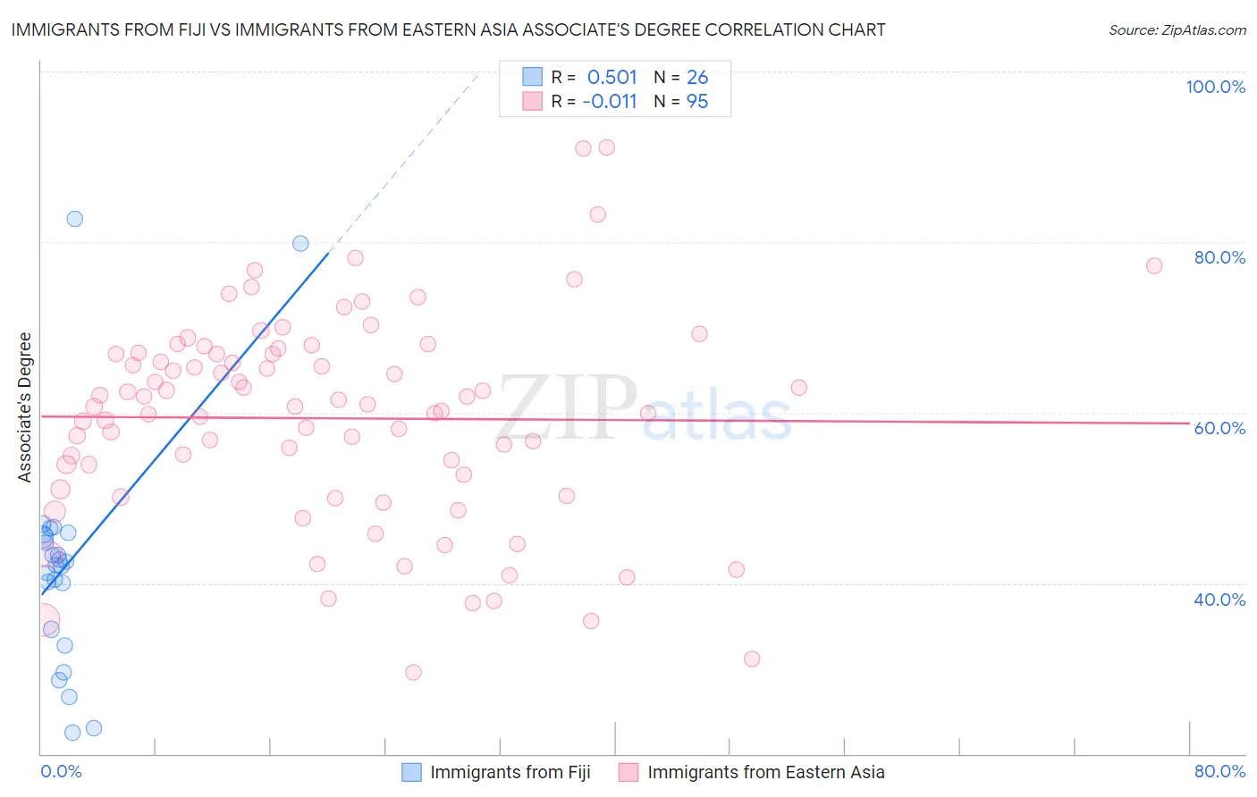 Immigrants from Fiji vs Immigrants from Eastern Asia Associate's Degree