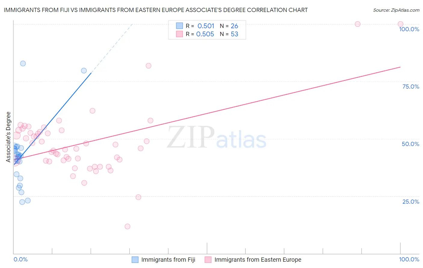 Immigrants from Fiji vs Immigrants from Eastern Europe Associate's Degree