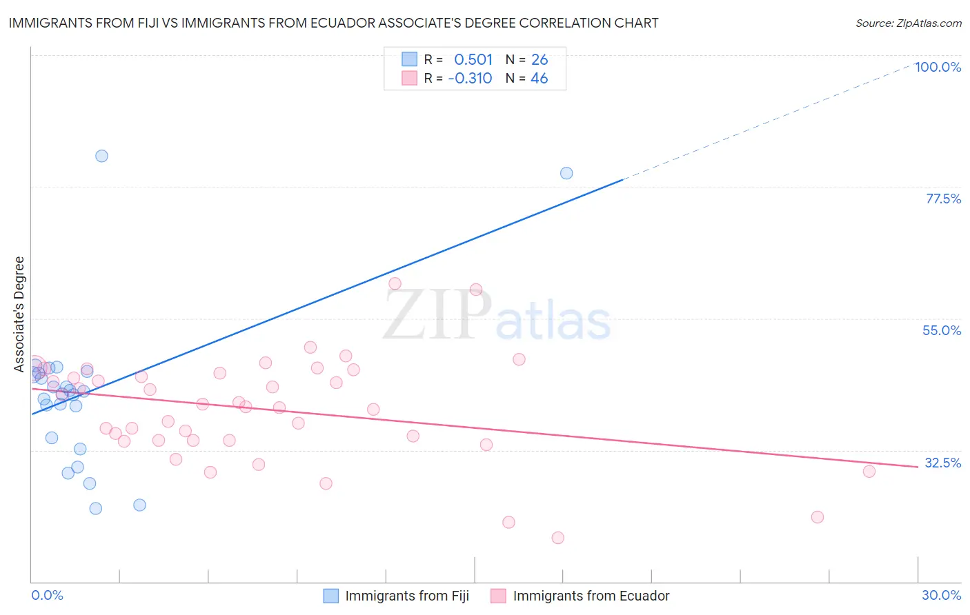 Immigrants from Fiji vs Immigrants from Ecuador Associate's Degree