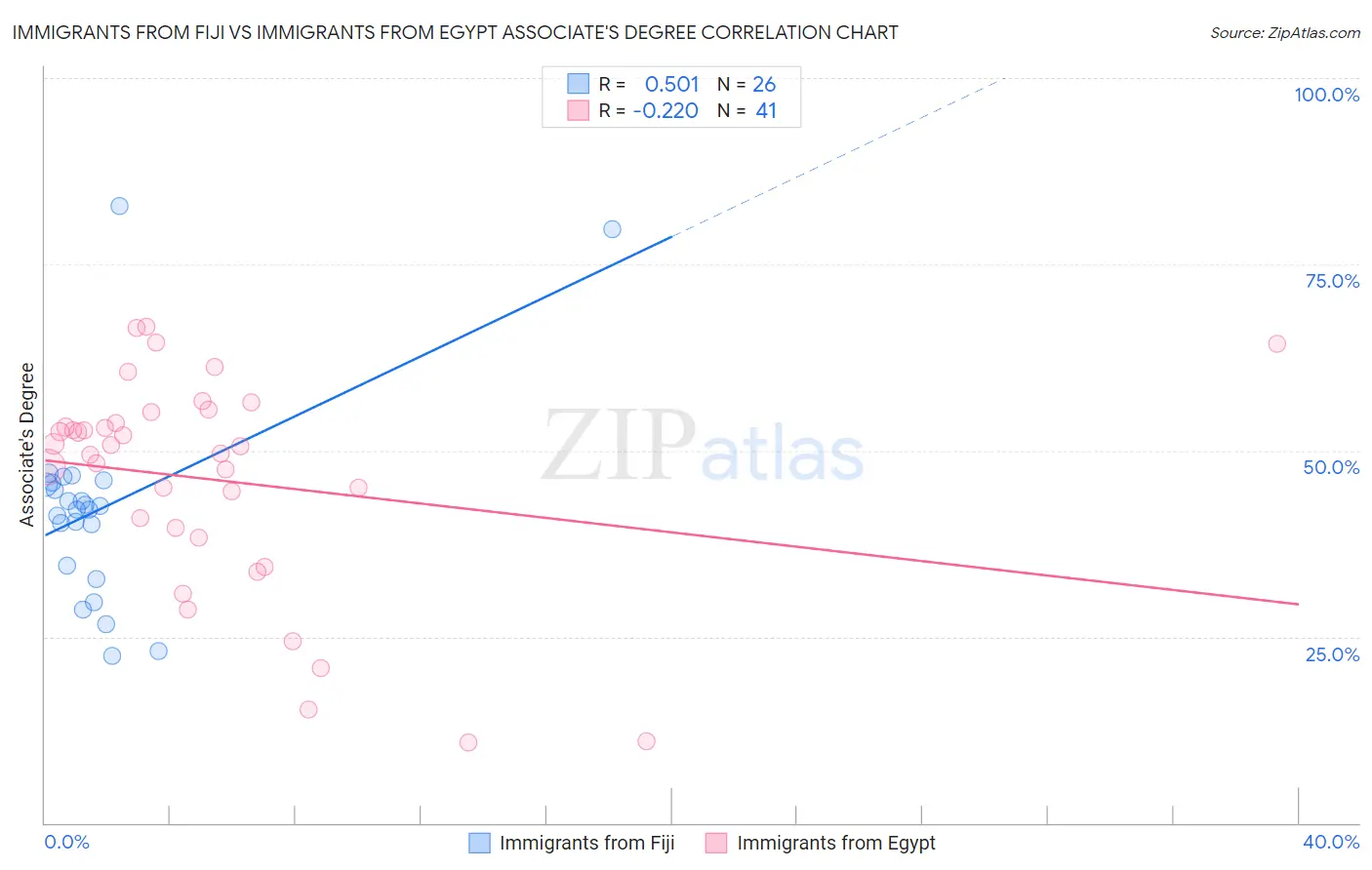 Immigrants from Fiji vs Immigrants from Egypt Associate's Degree