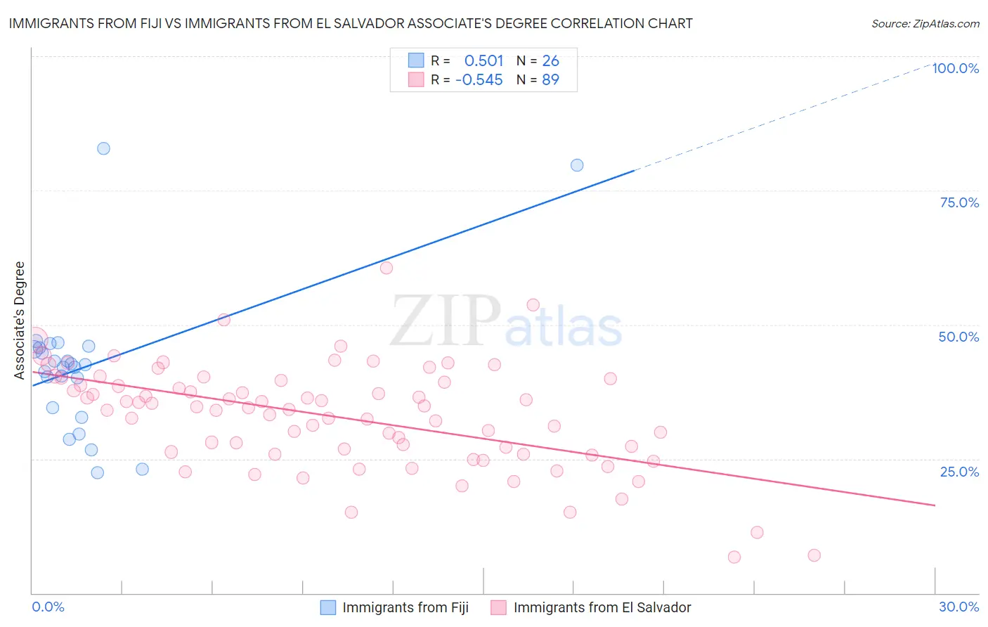 Immigrants from Fiji vs Immigrants from El Salvador Associate's Degree