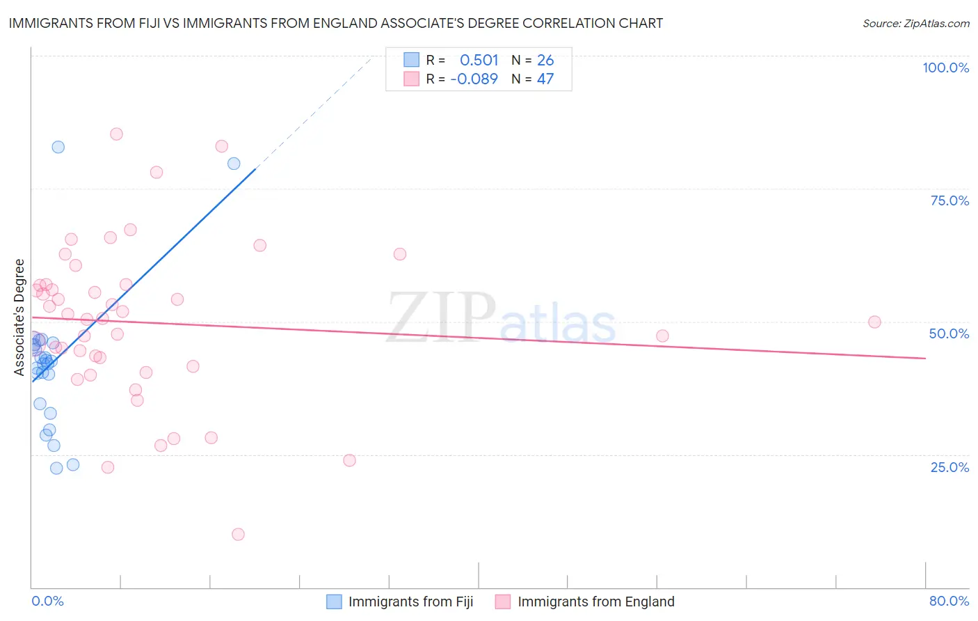 Immigrants from Fiji vs Immigrants from England Associate's Degree