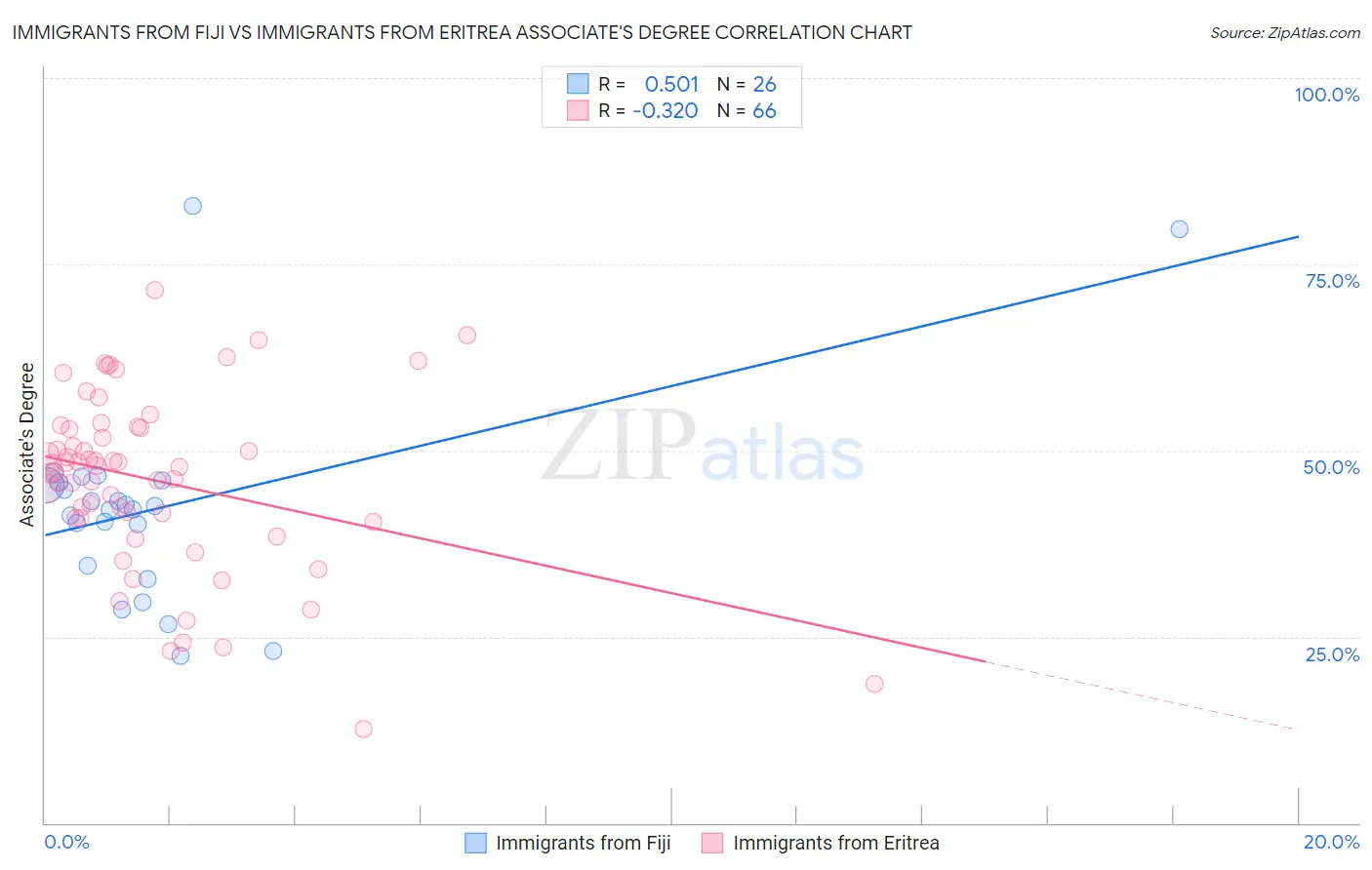 Immigrants from Fiji vs Immigrants from Eritrea Associate's Degree