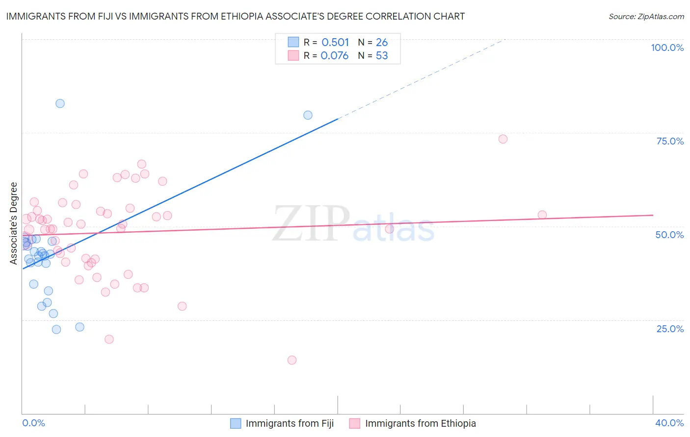 Immigrants from Fiji vs Immigrants from Ethiopia Associate's Degree