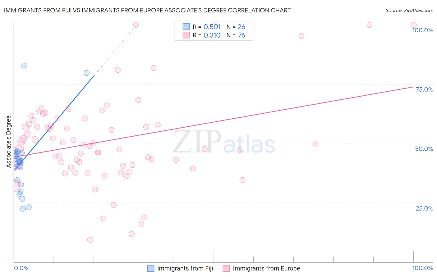 Immigrants from Fiji vs Immigrants from Europe Associate's Degree