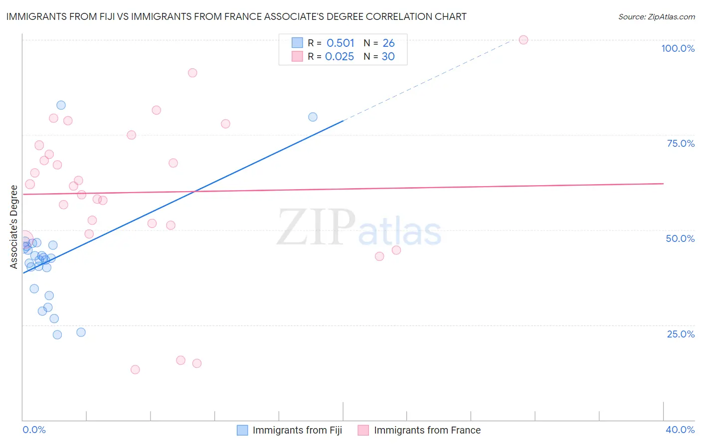 Immigrants from Fiji vs Immigrants from France Associate's Degree