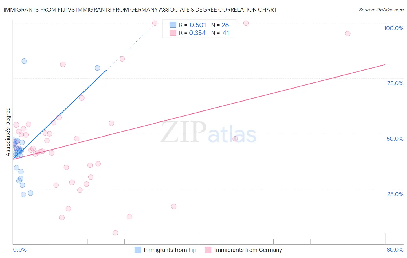 Immigrants from Fiji vs Immigrants from Germany Associate's Degree