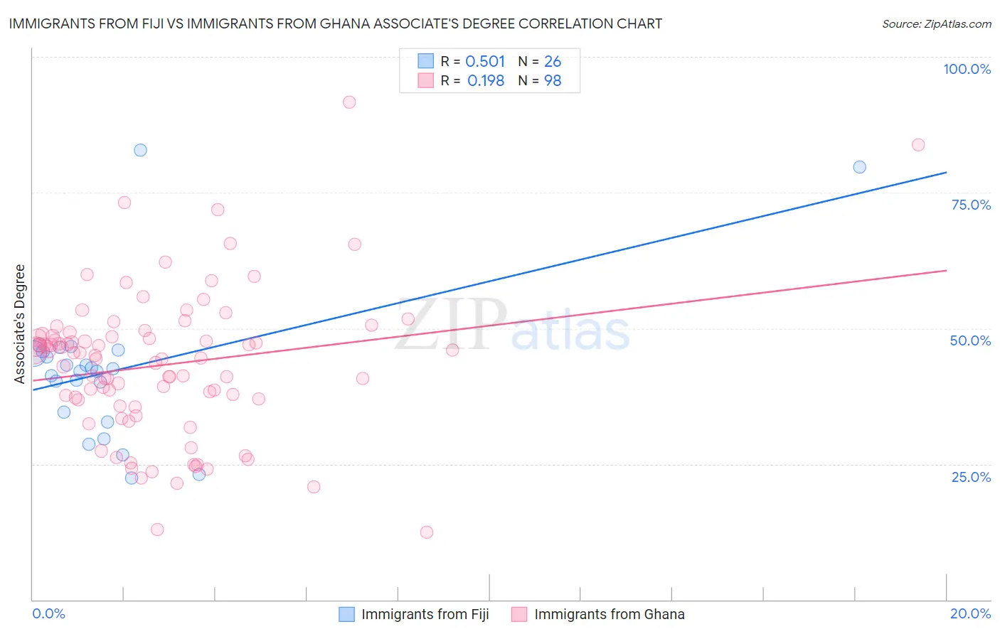 Immigrants from Fiji vs Immigrants from Ghana Associate's Degree