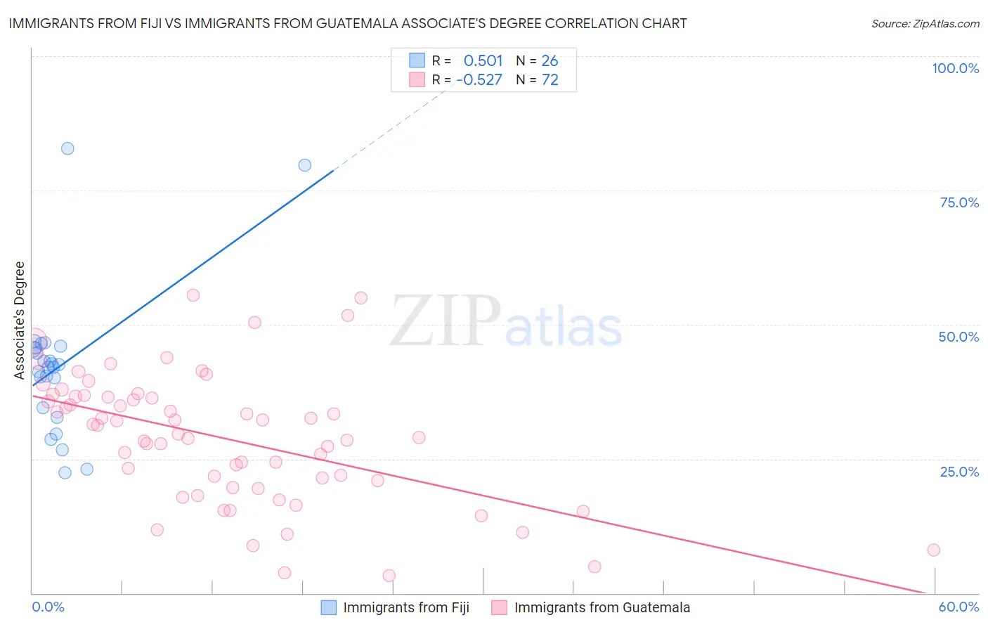Immigrants from Fiji vs Immigrants from Guatemala Associate's Degree