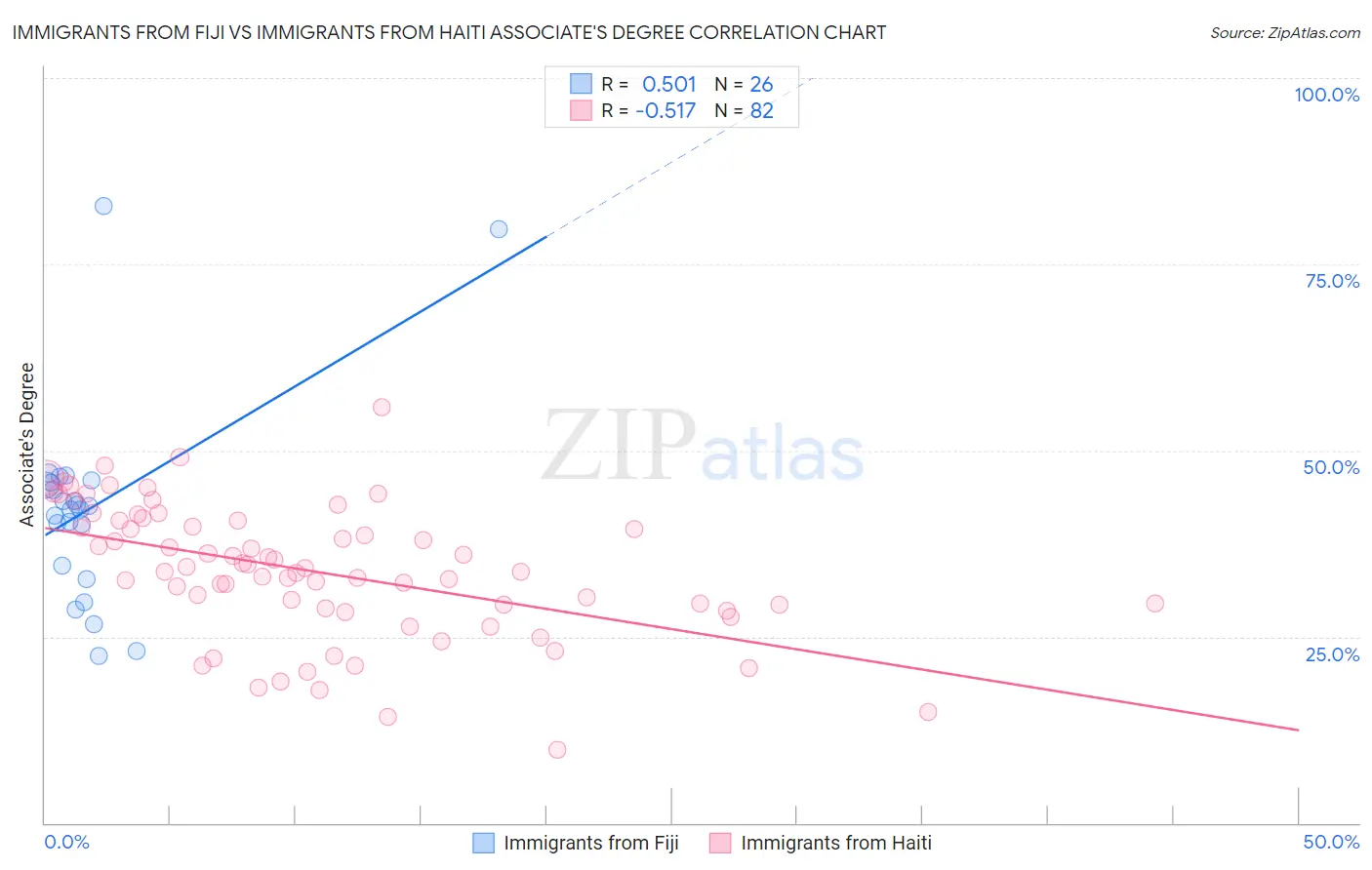Immigrants from Fiji vs Immigrants from Haiti Associate's Degree