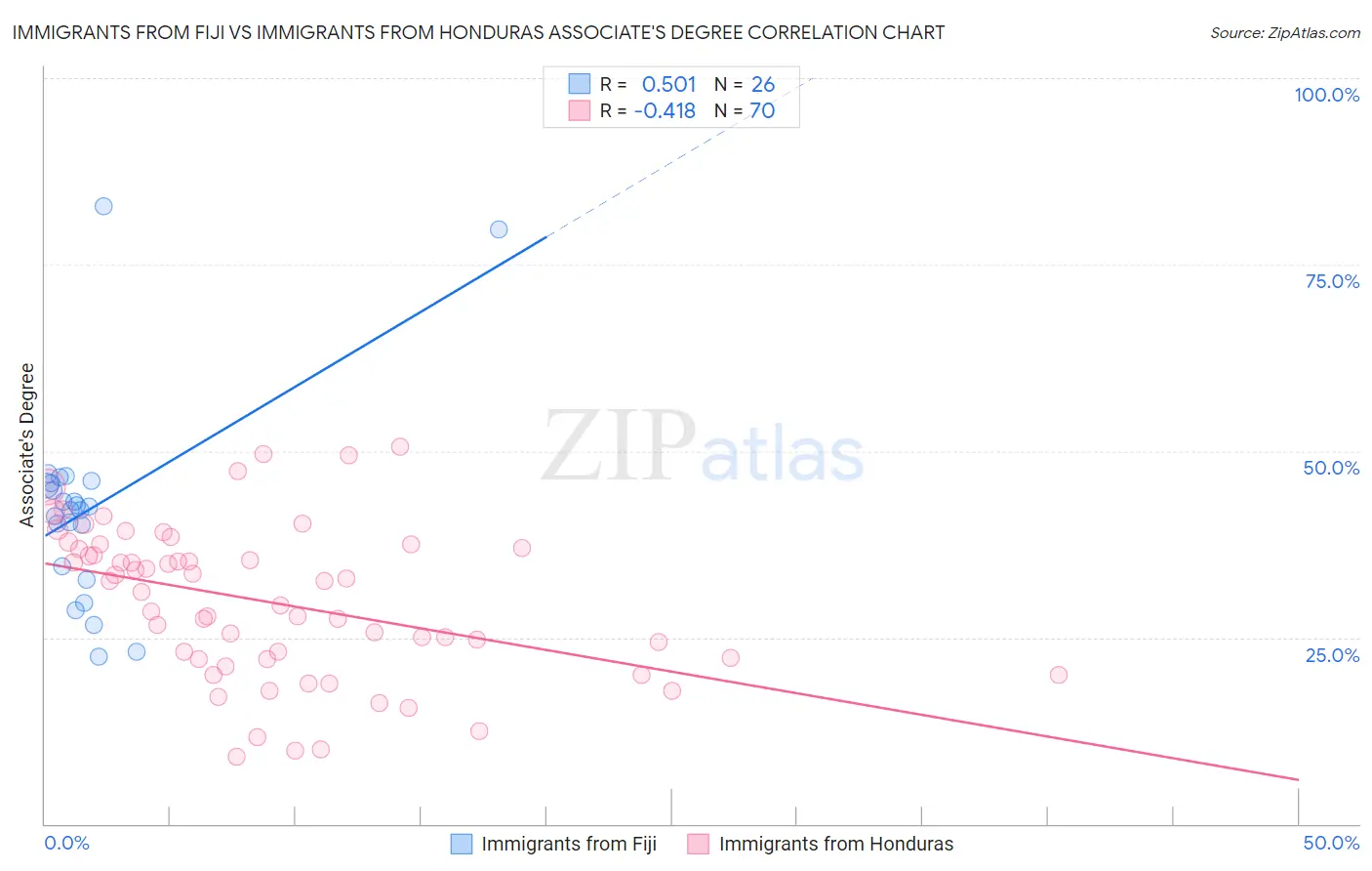 Immigrants from Fiji vs Immigrants from Honduras Associate's Degree