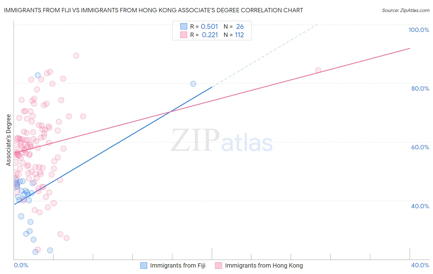 Immigrants from Fiji vs Immigrants from Hong Kong Associate's Degree