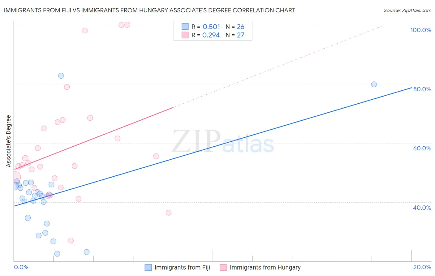 Immigrants from Fiji vs Immigrants from Hungary Associate's Degree