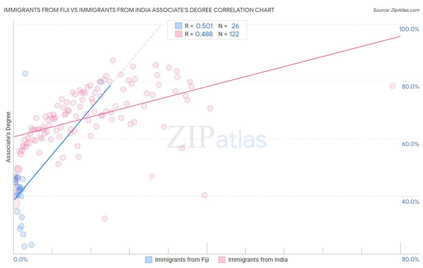 Immigrants from Fiji vs Immigrants from India Associate's Degree