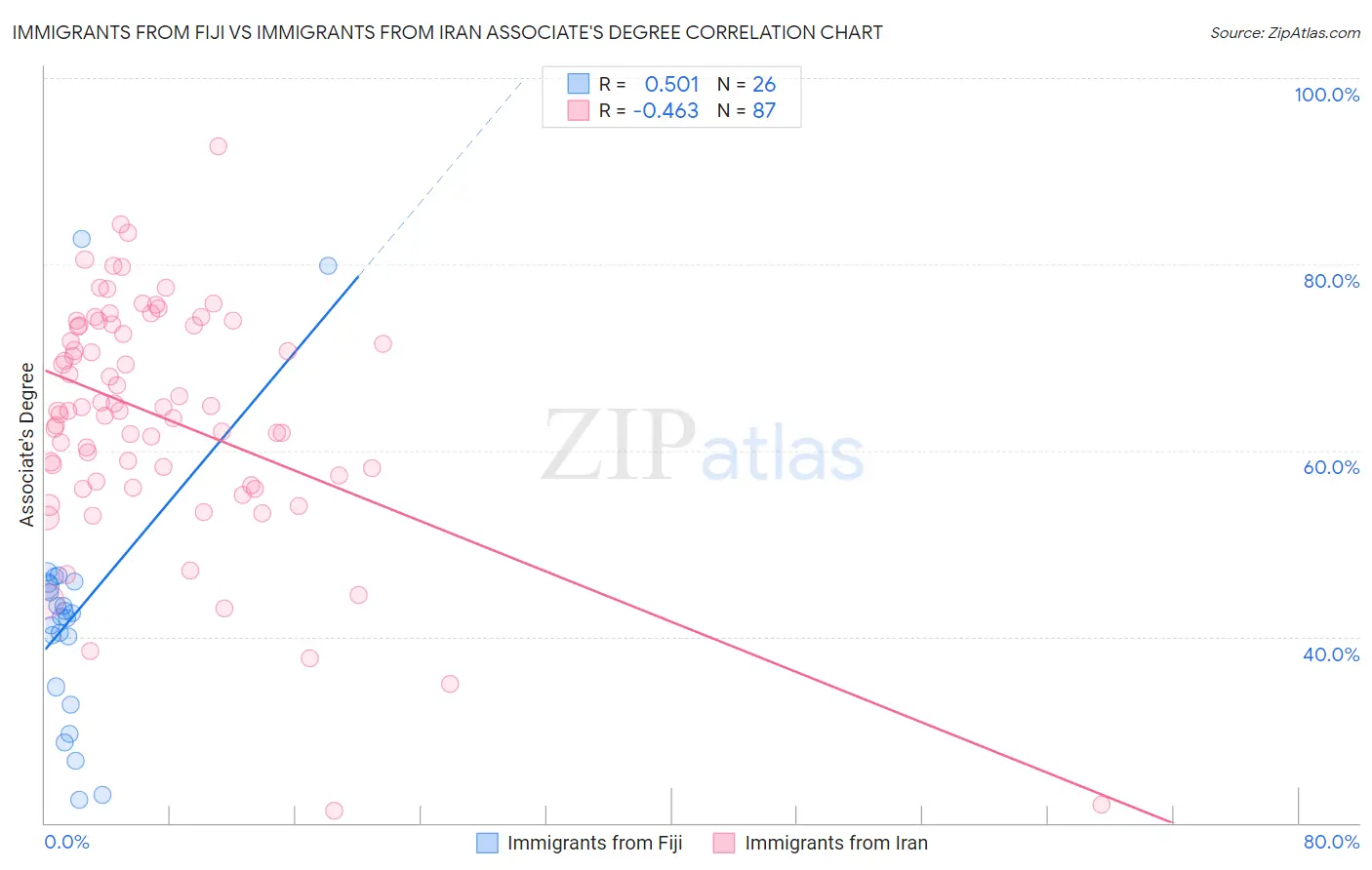 Immigrants from Fiji vs Immigrants from Iran Associate's Degree