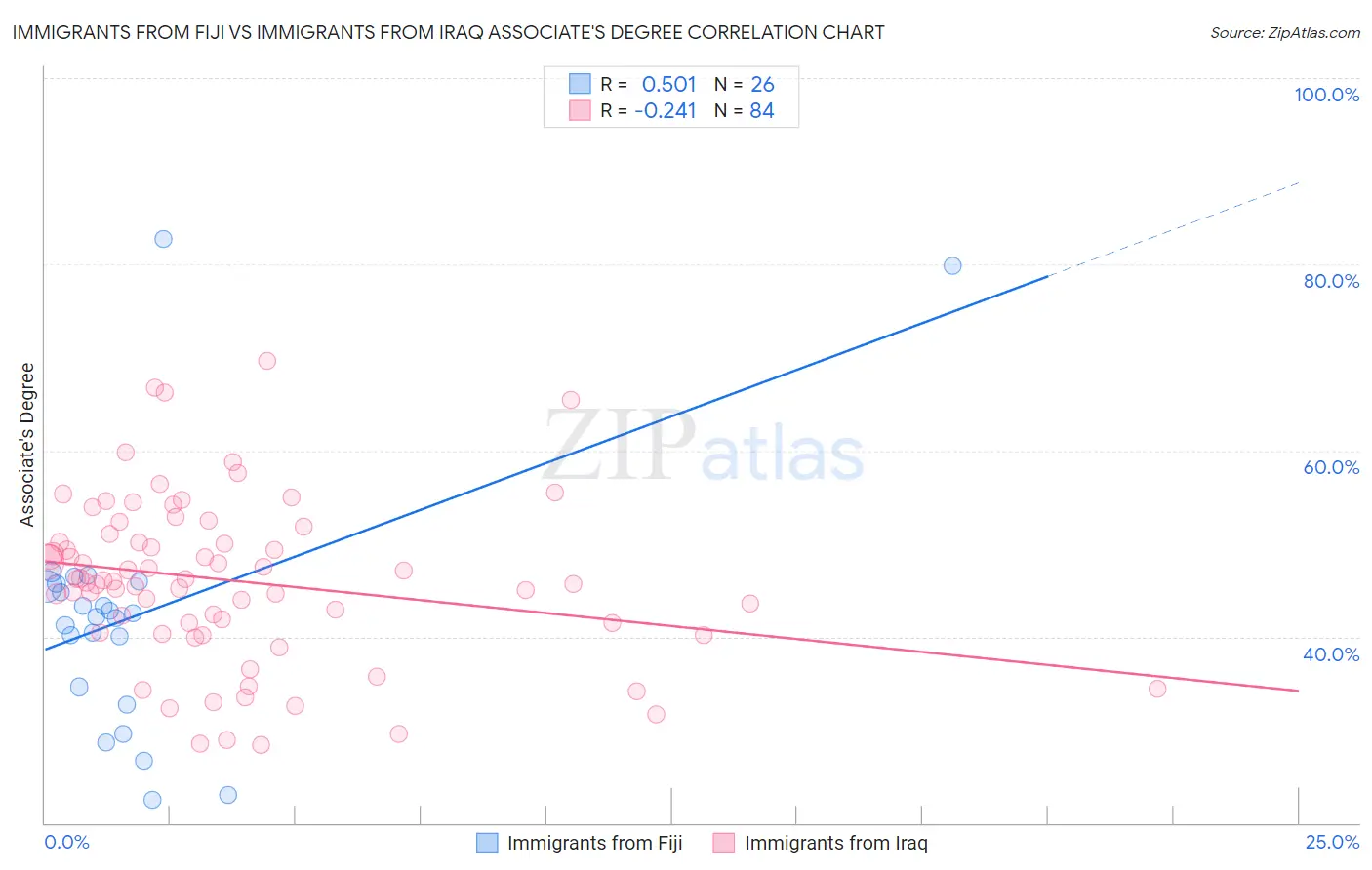 Immigrants from Fiji vs Immigrants from Iraq Associate's Degree