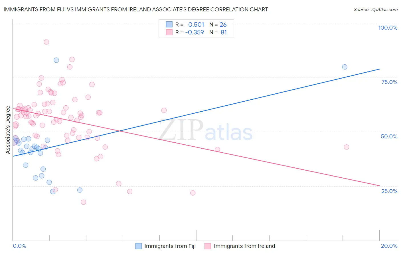 Immigrants from Fiji vs Immigrants from Ireland Associate's Degree