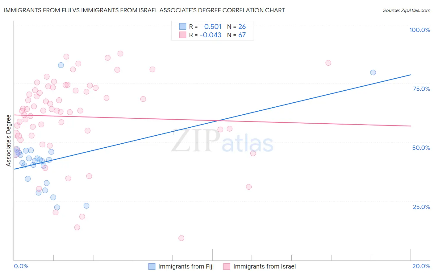 Immigrants from Fiji vs Immigrants from Israel Associate's Degree