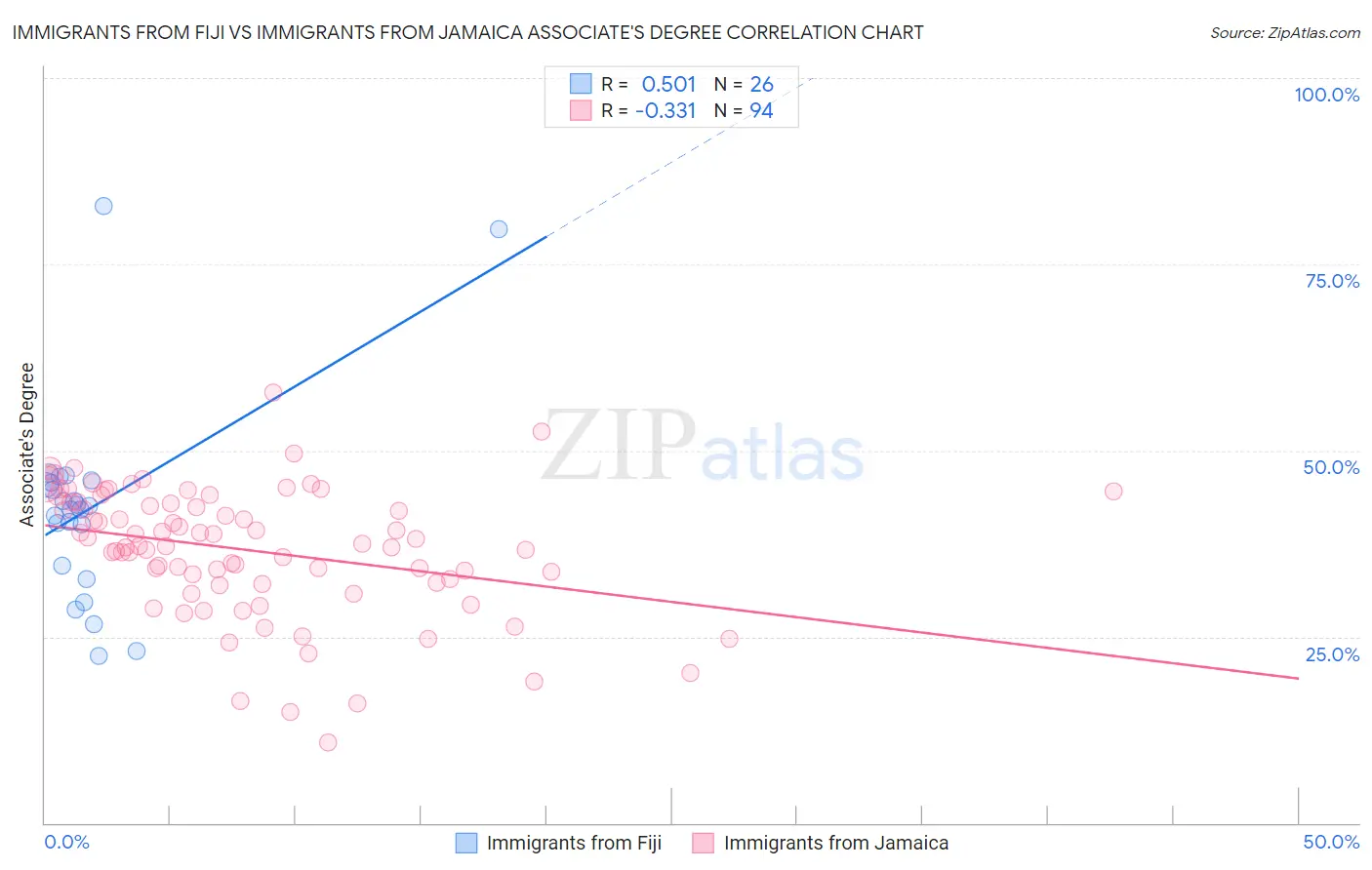 Immigrants from Fiji vs Immigrants from Jamaica Associate's Degree