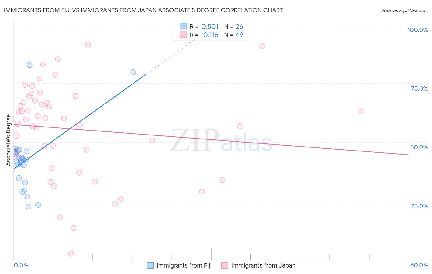 Immigrants from Fiji vs Immigrants from Japan Associate's Degree