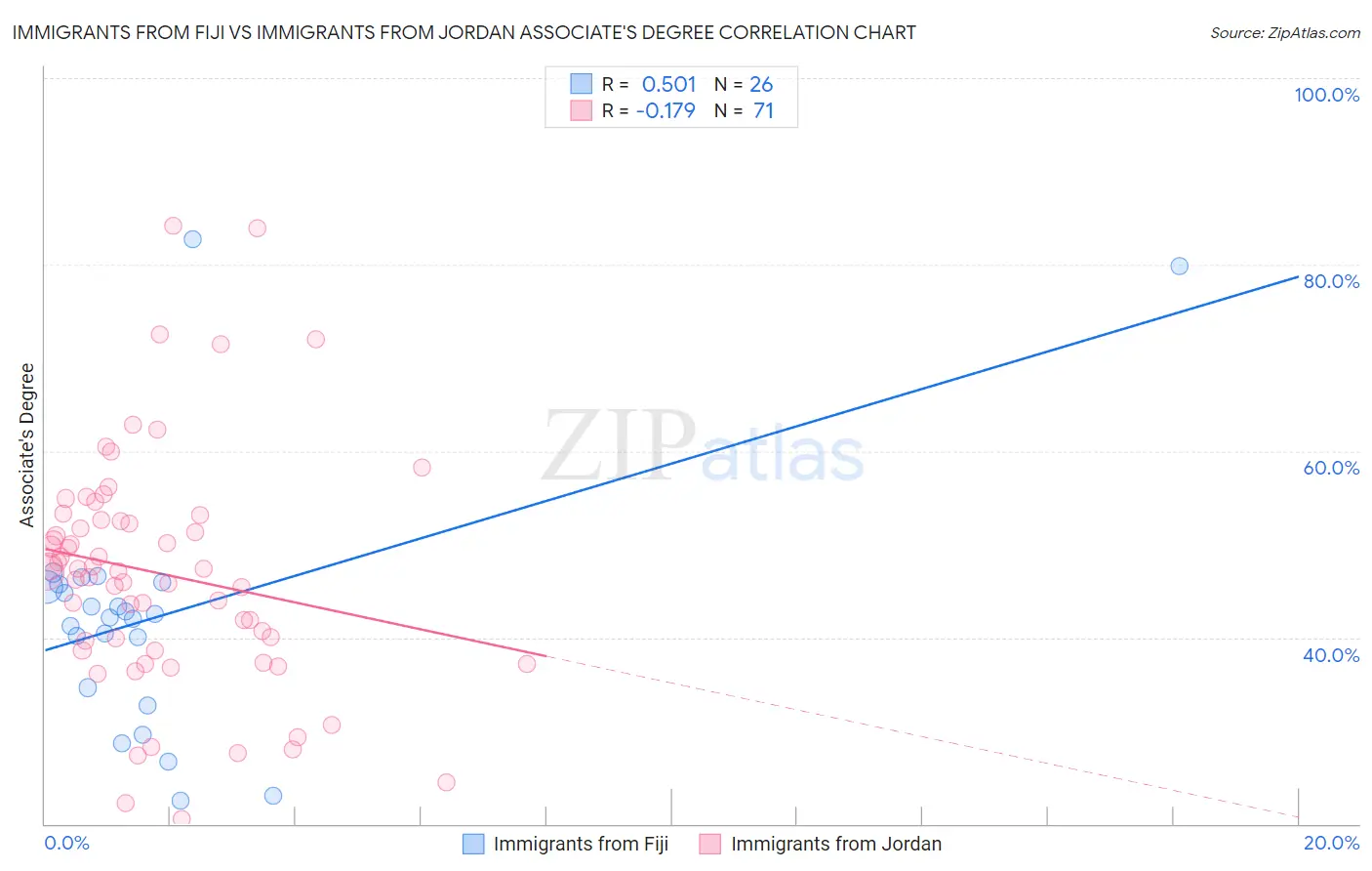Immigrants from Fiji vs Immigrants from Jordan Associate's Degree