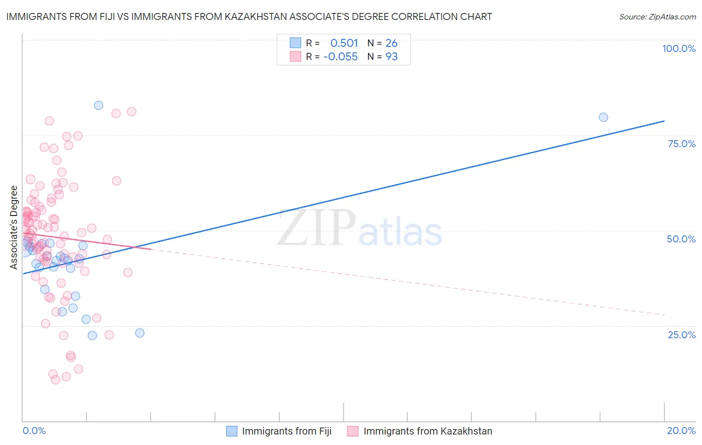 Immigrants from Fiji vs Immigrants from Kazakhstan Associate's Degree