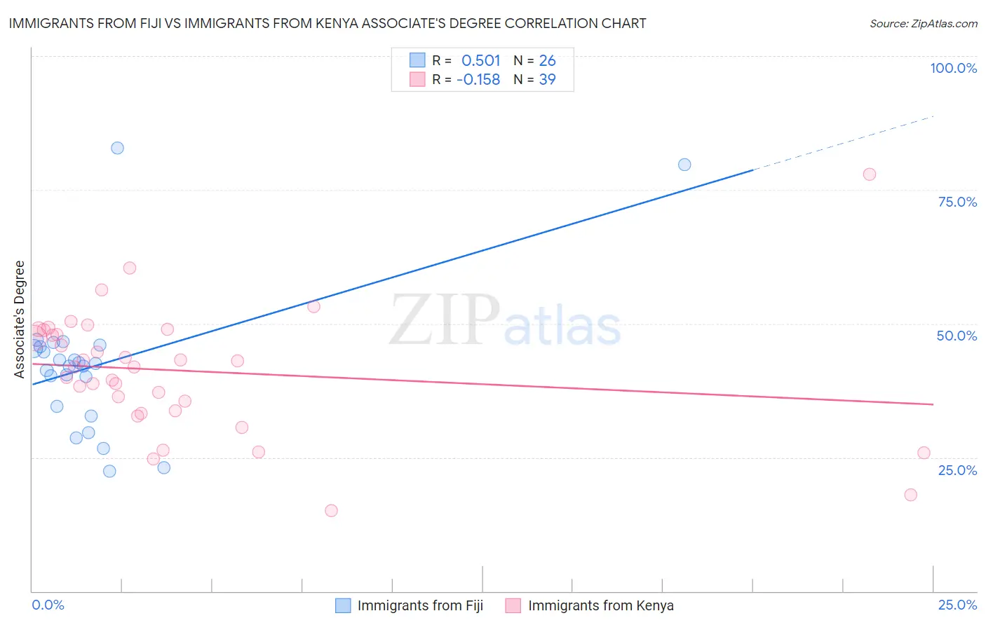 Immigrants from Fiji vs Immigrants from Kenya Associate's Degree