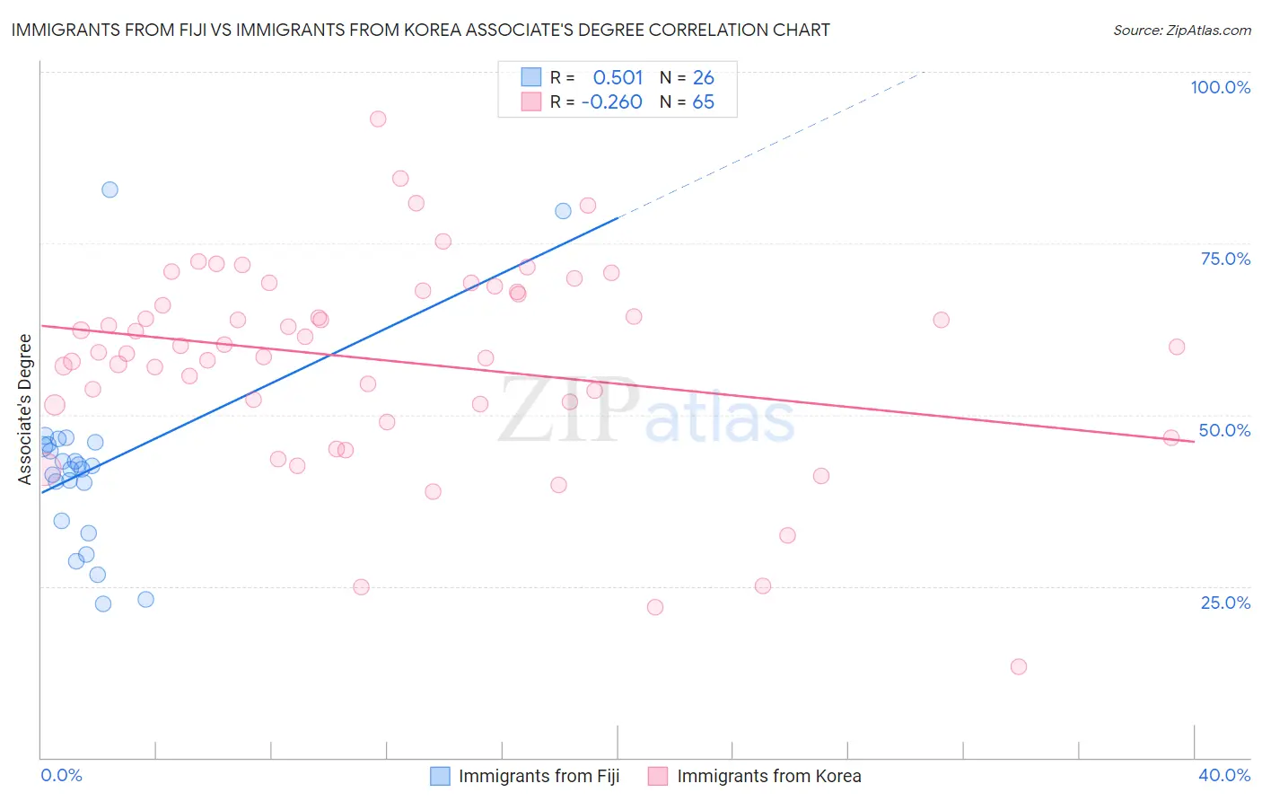 Immigrants from Fiji vs Immigrants from Korea Associate's Degree