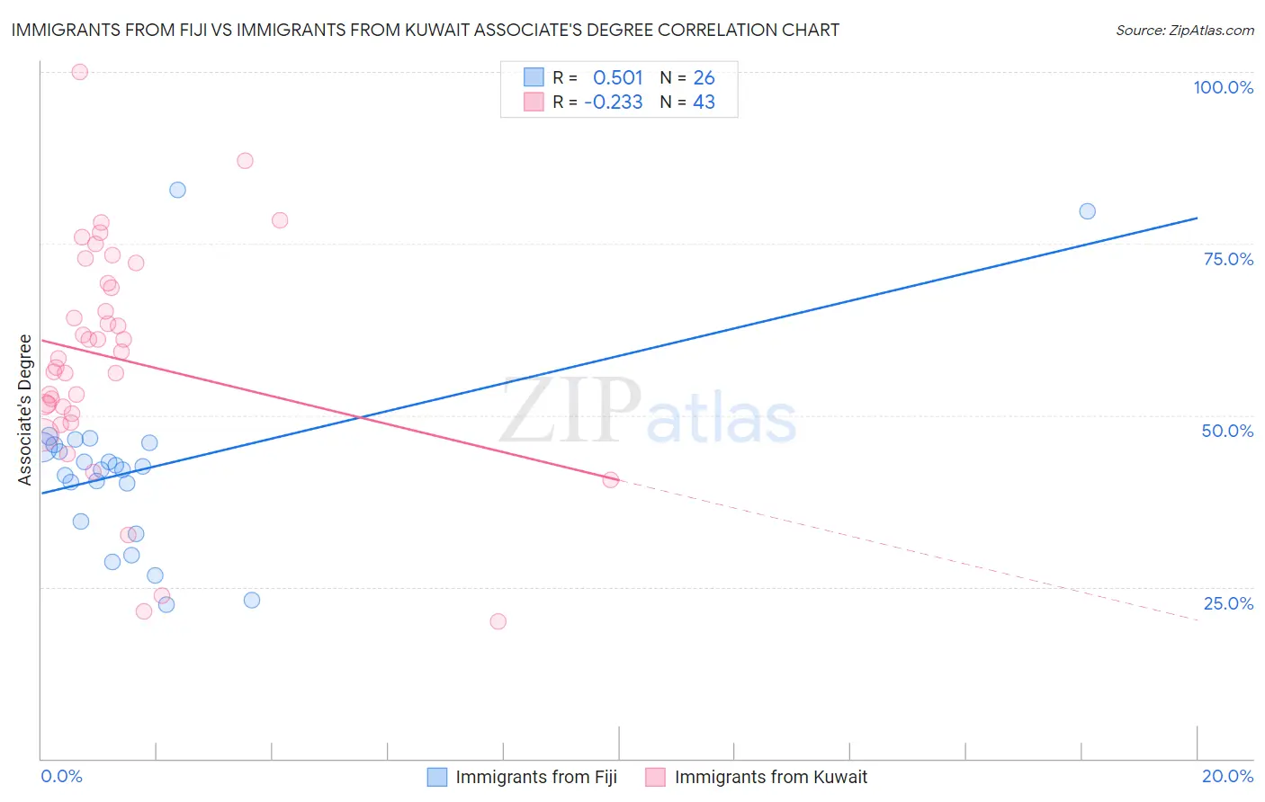 Immigrants from Fiji vs Immigrants from Kuwait Associate's Degree