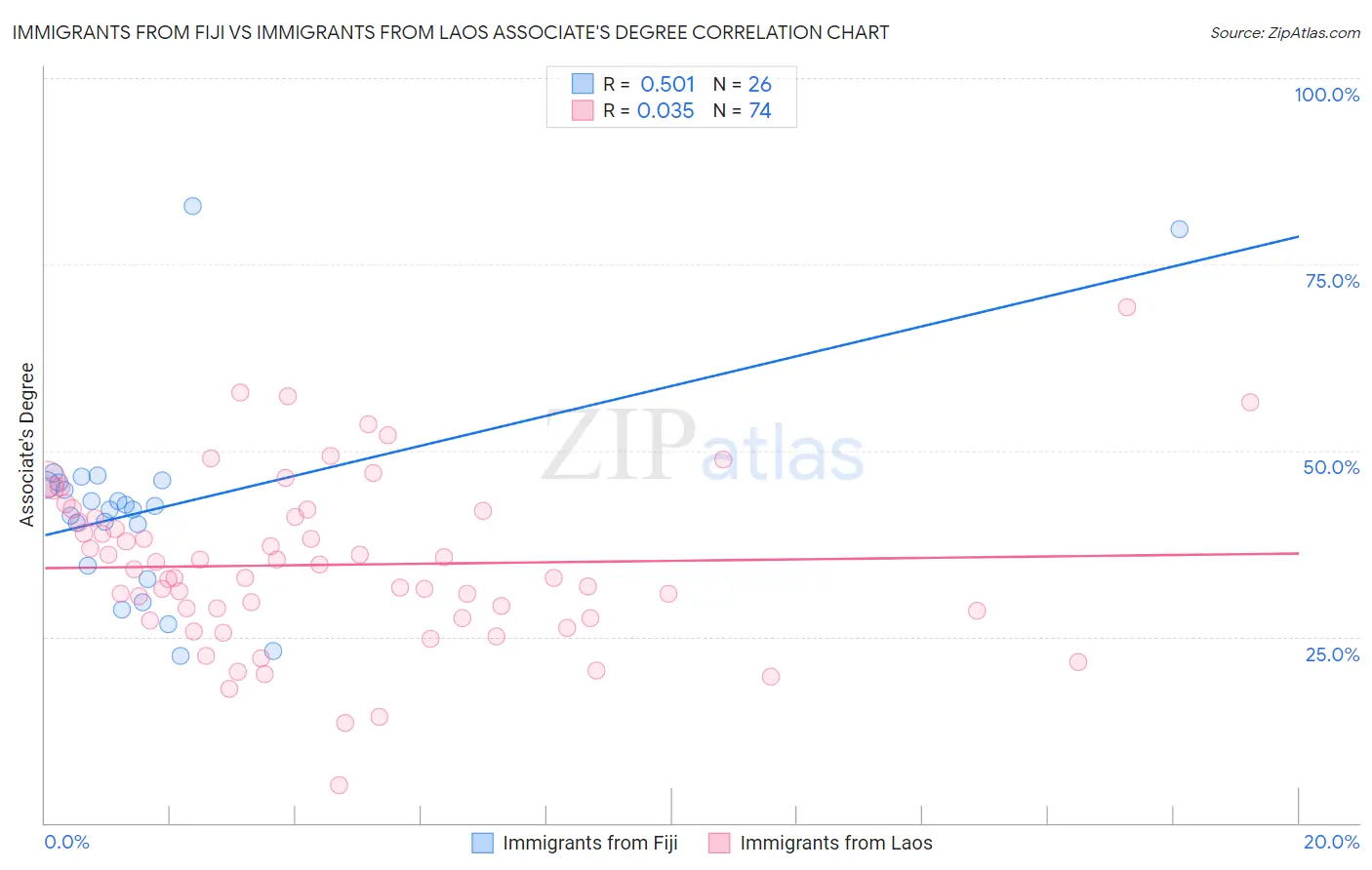 Immigrants from Fiji vs Immigrants from Laos Associate's Degree