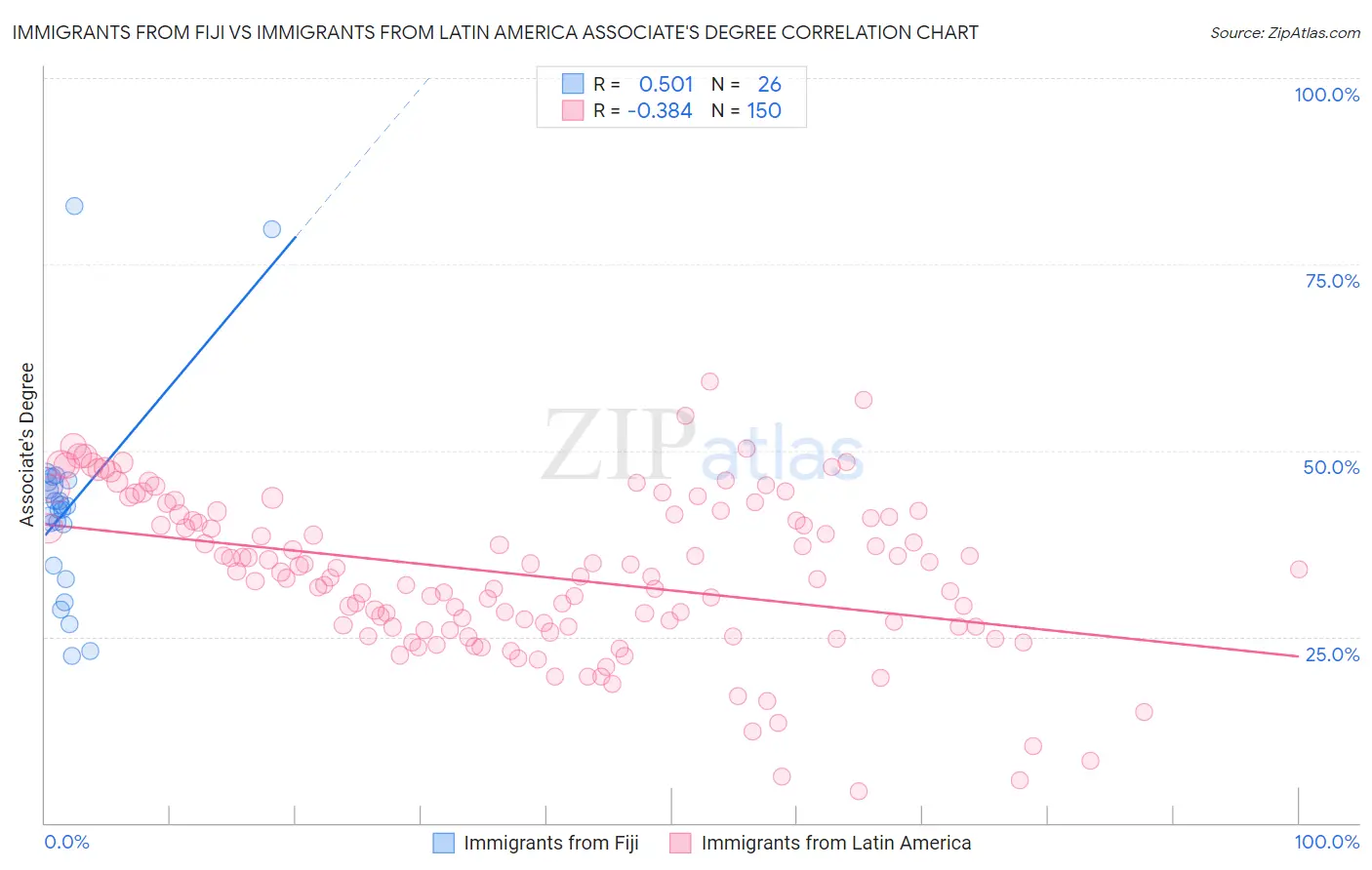 Immigrants from Fiji vs Immigrants from Latin America Associate's Degree