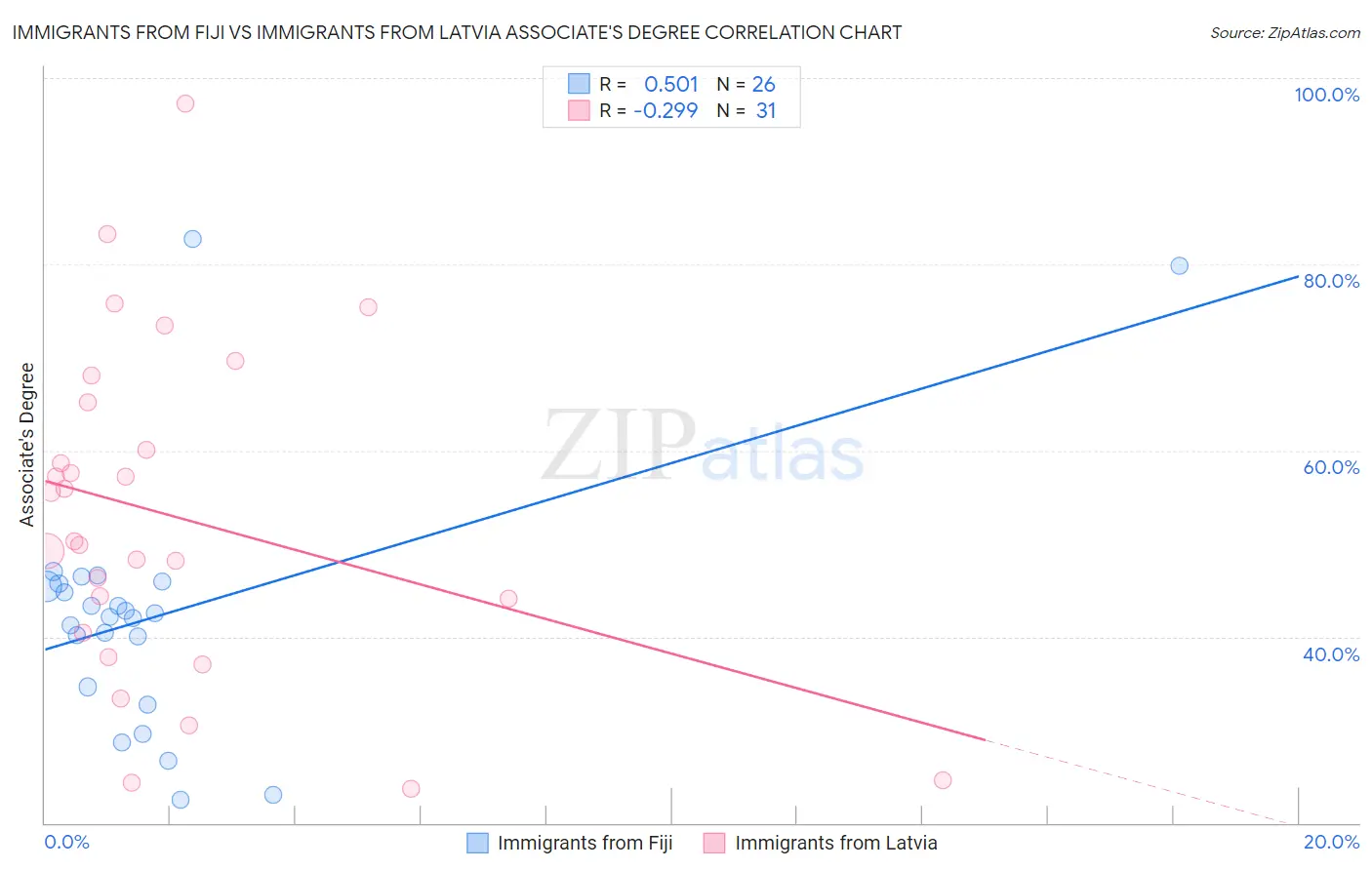 Immigrants from Fiji vs Immigrants from Latvia Associate's Degree