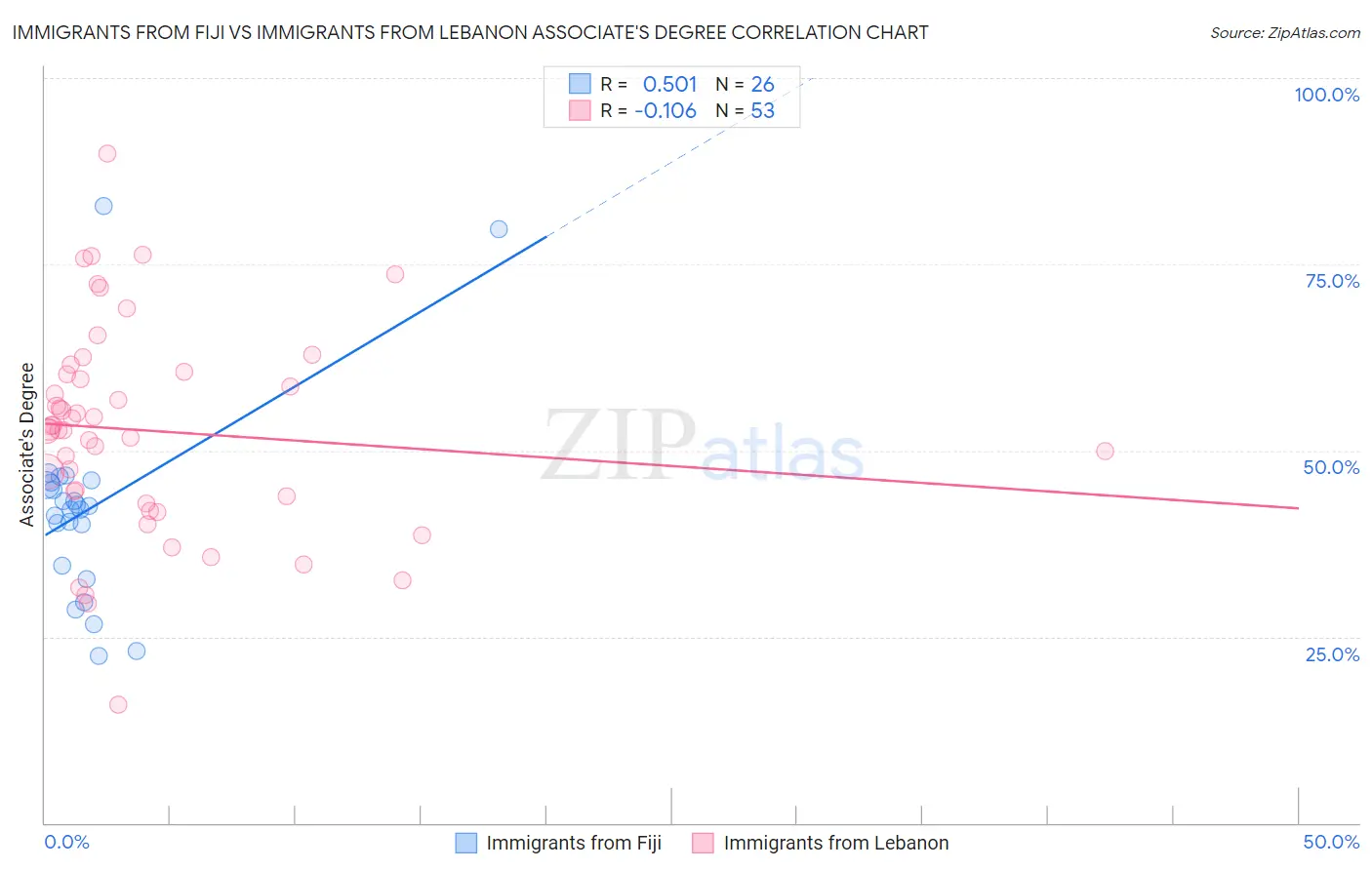 Immigrants from Fiji vs Immigrants from Lebanon Associate's Degree