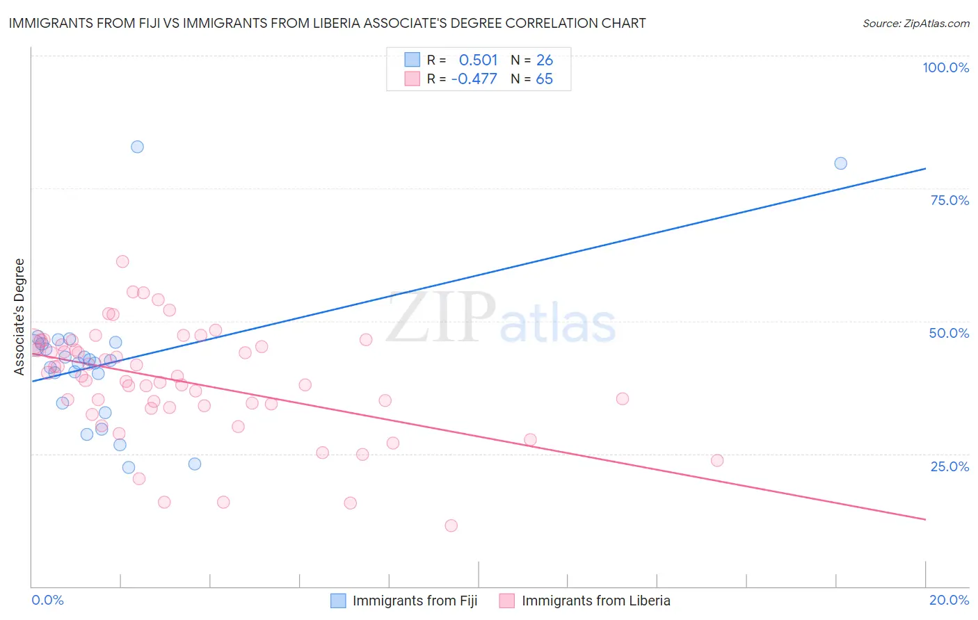 Immigrants from Fiji vs Immigrants from Liberia Associate's Degree