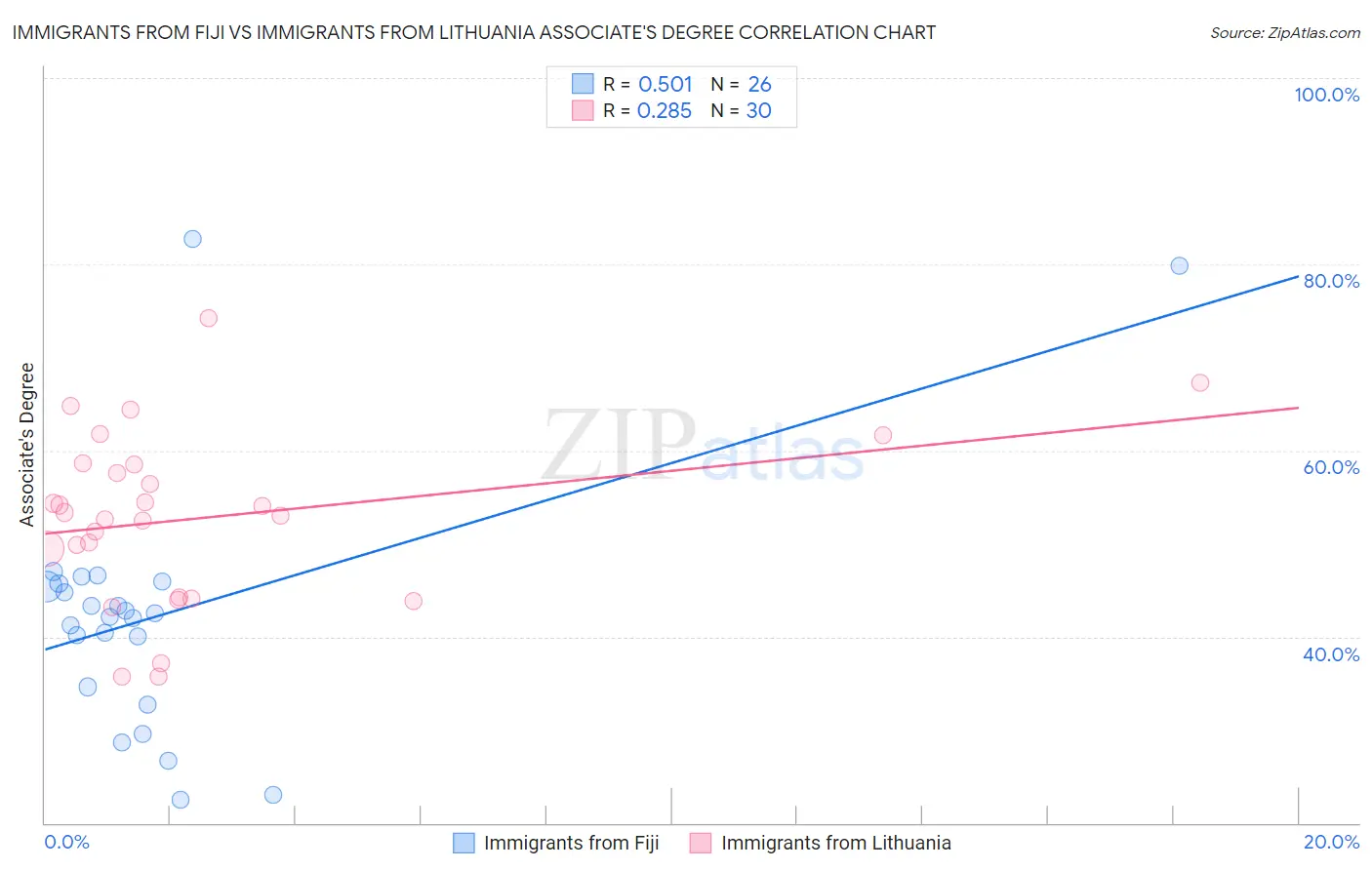 Immigrants from Fiji vs Immigrants from Lithuania Associate's Degree