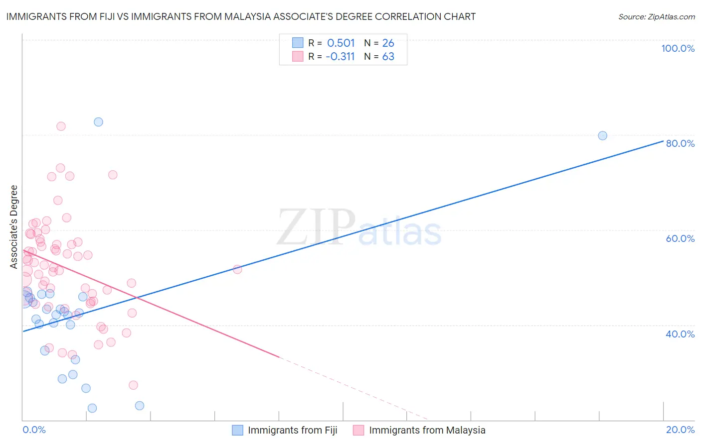 Immigrants from Fiji vs Immigrants from Malaysia Associate's Degree