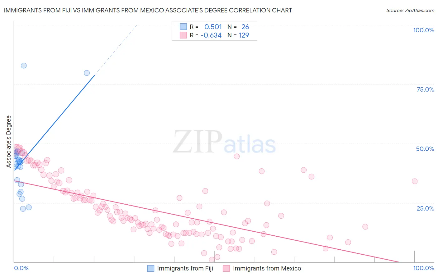 Immigrants from Fiji vs Immigrants from Mexico Associate's Degree