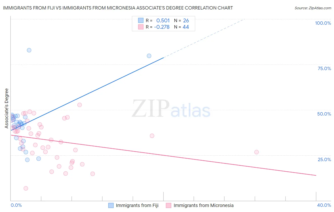 Immigrants from Fiji vs Immigrants from Micronesia Associate's Degree