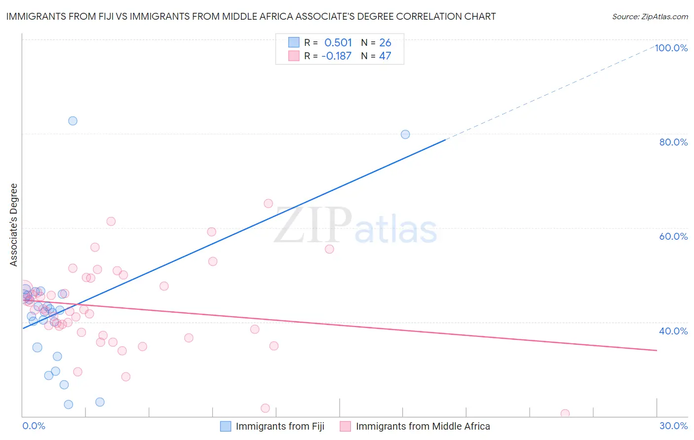Immigrants from Fiji vs Immigrants from Middle Africa Associate's Degree
