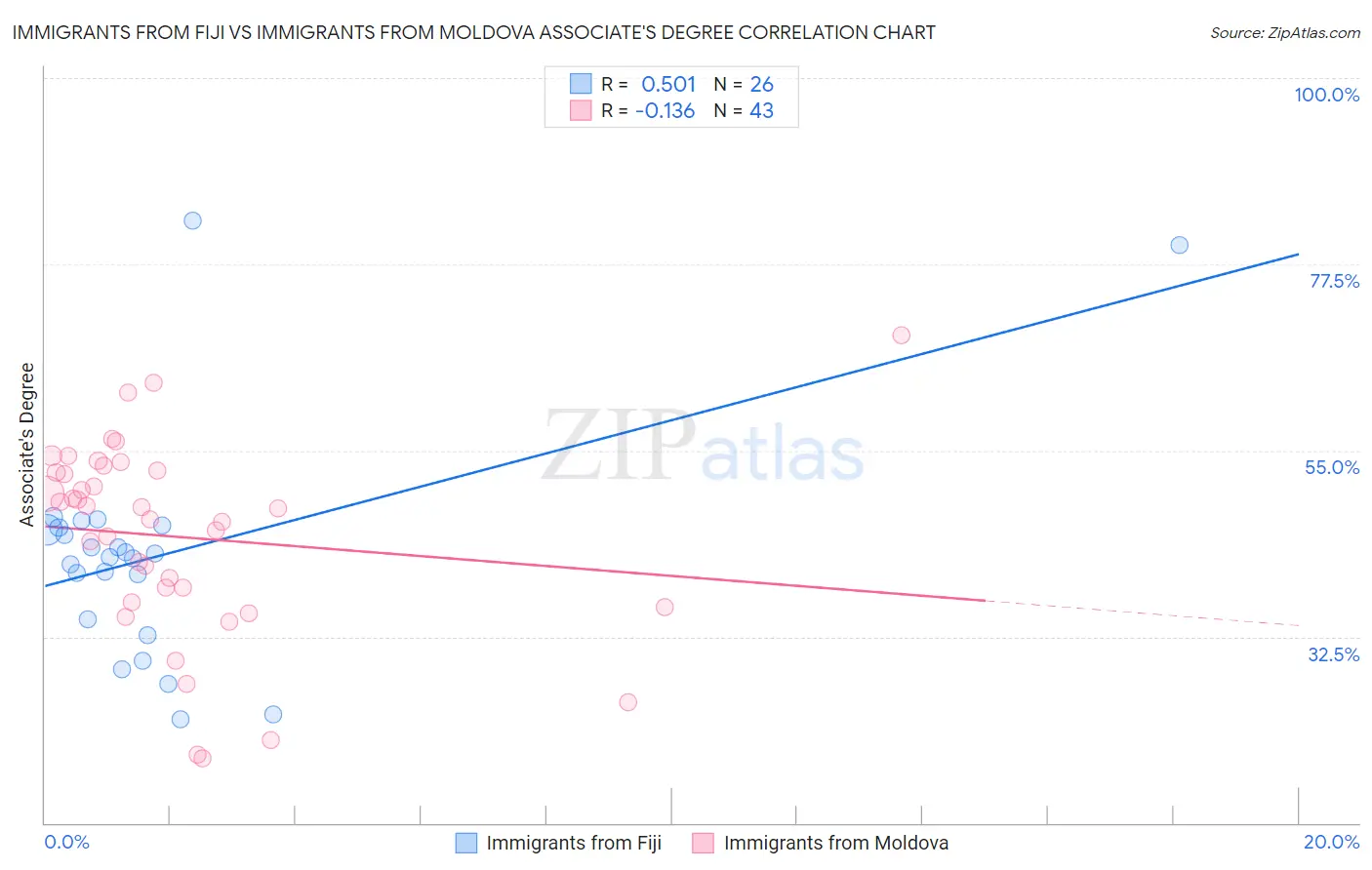 Immigrants from Fiji vs Immigrants from Moldova Associate's Degree