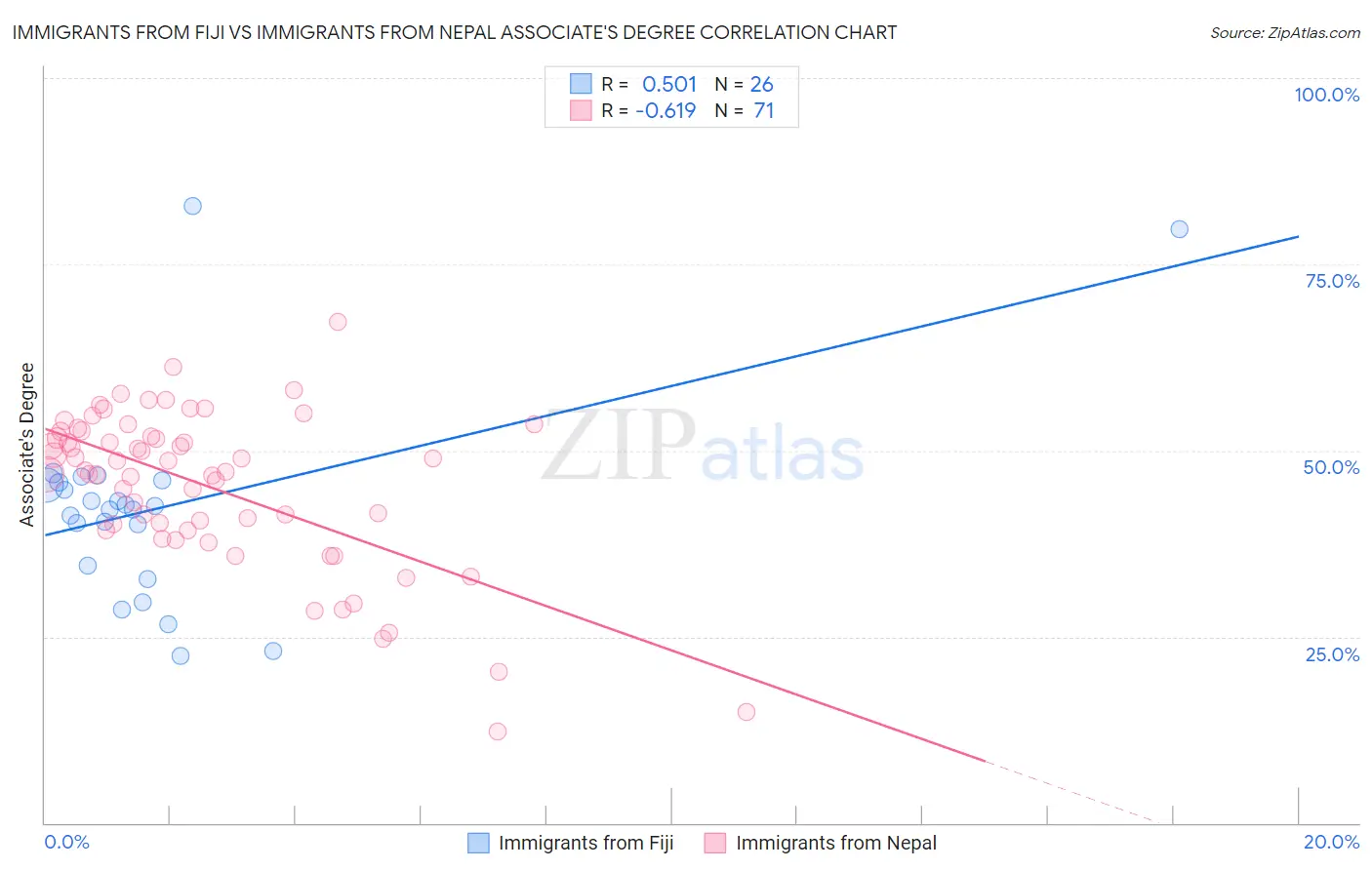 Immigrants from Fiji vs Immigrants from Nepal Associate's Degree