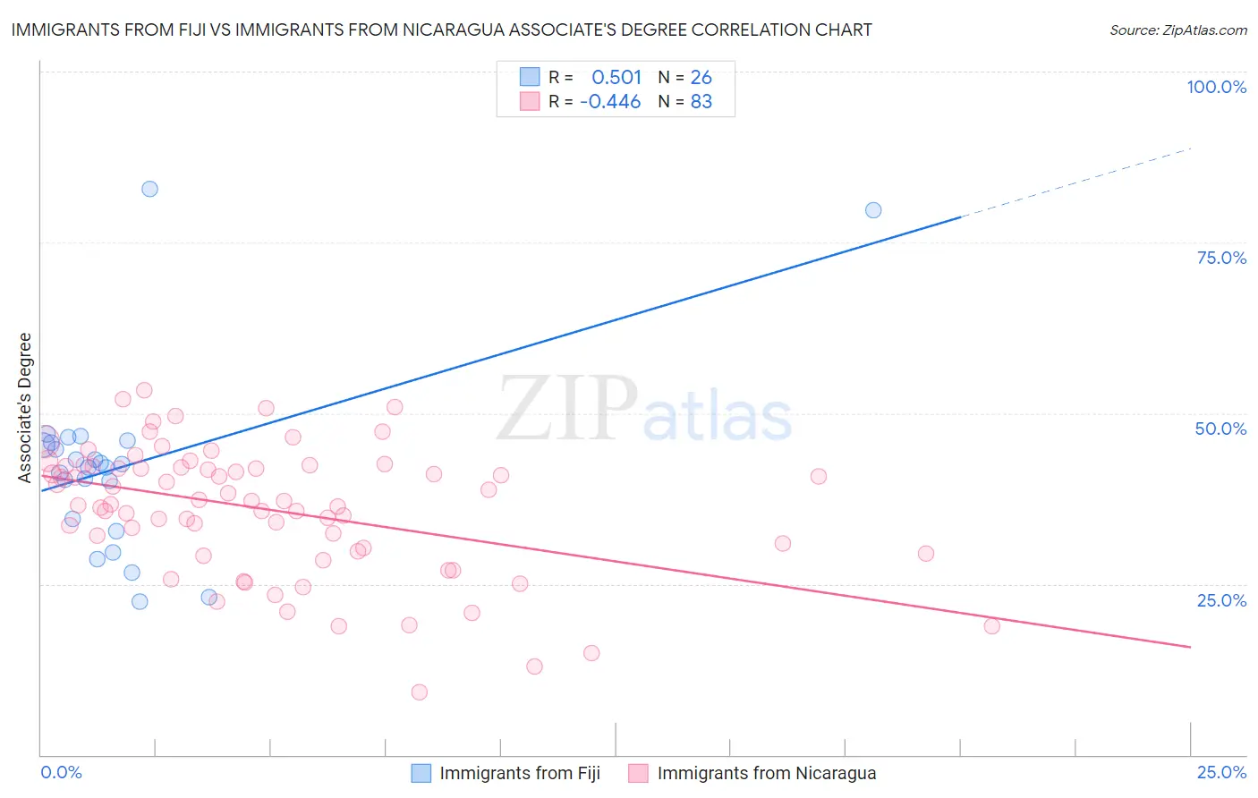 Immigrants from Fiji vs Immigrants from Nicaragua Associate's Degree