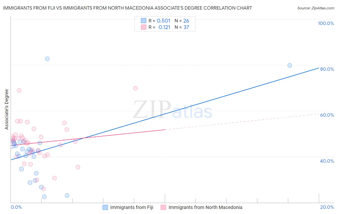 Immigrants from Fiji vs Immigrants from North Macedonia Associate's Degree